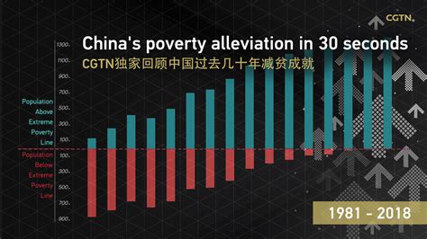 China's poverty alleviation in 30 seconds - CGTN