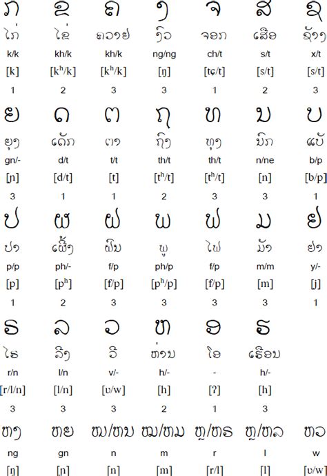 Lao alphabet, pronunciation and language