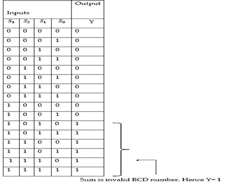 Bcd Adder Truth Table