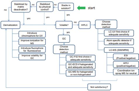 Figure 2 from RECOMMENDATIONS ( EMEA GUIDELINES ON THE LIMITS OF GENOTOXIC IMPURITIES , 2006 ...