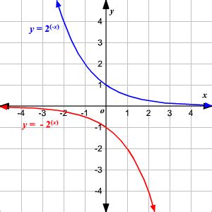 Graphing Exponential Functions