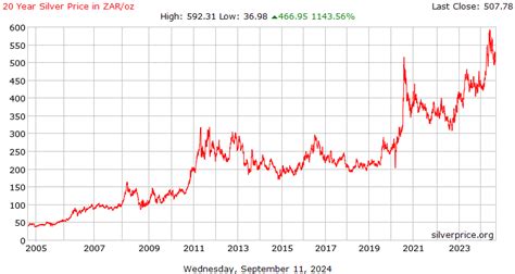 20 Year Silver Price History in South African Rand per Ounce