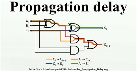 Understanding Propagation Delay: A Brief Discussion on Its Relevance in ...