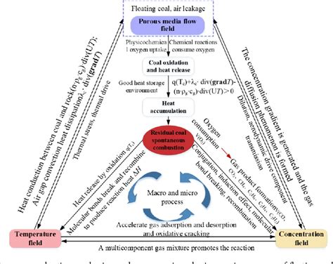 Figure 1 from Research Status and Development Trend of Coal Spontaneous Combustion Fire and ...