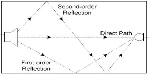 Acoustic echo phenomenon | Download Scientific Diagram