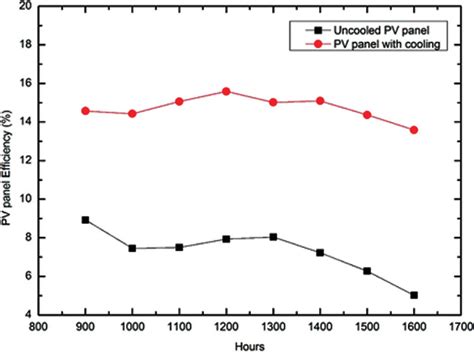 Comparison of PV panel efficiency with cooling and no cooling ...