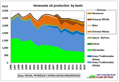 Impact of oil production decline and low oil prices: Venezuela