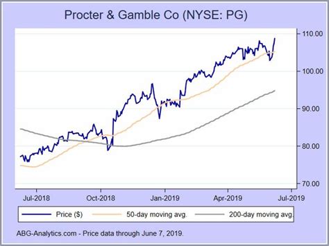 Procter And Gamble Stock Price Chart