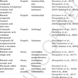 Antimicrobial activity of honey bee products. | Download Scientific Diagram