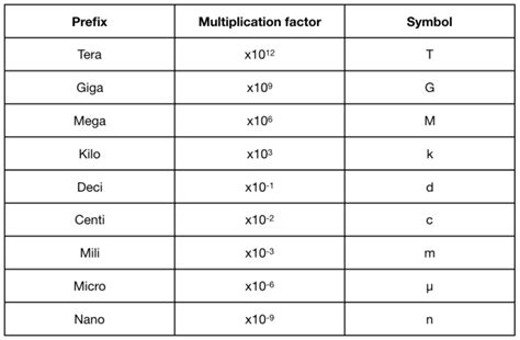 Periodic Table Prefixes