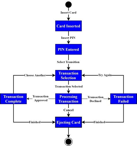 Software Testing: State Transition | Baeldung on Computer Science