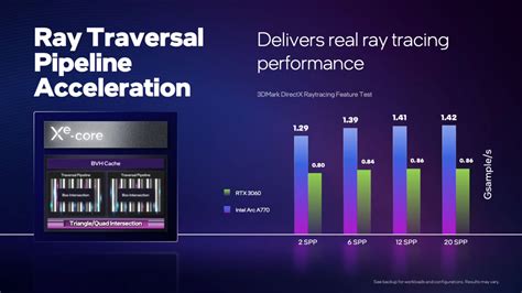 Intel Arc A770 Graphics Card Is 14% Faster Than NVIDIA's RTX 3060 In ...