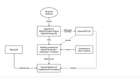 How OpenAI is structured