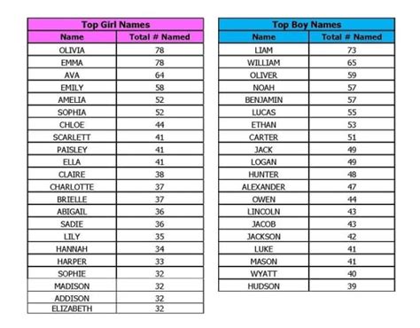 Emma, Olivia, Liam most popular baby names last year in Saskatchewan ...