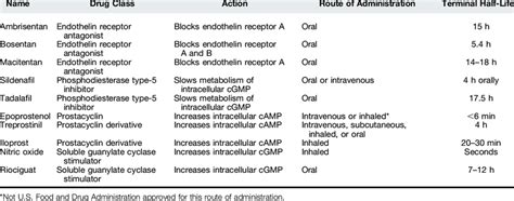 Currently available pulmonary vasodilator medications | Download Table