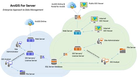 GIS System Architecture Design & Implementation - InterDev