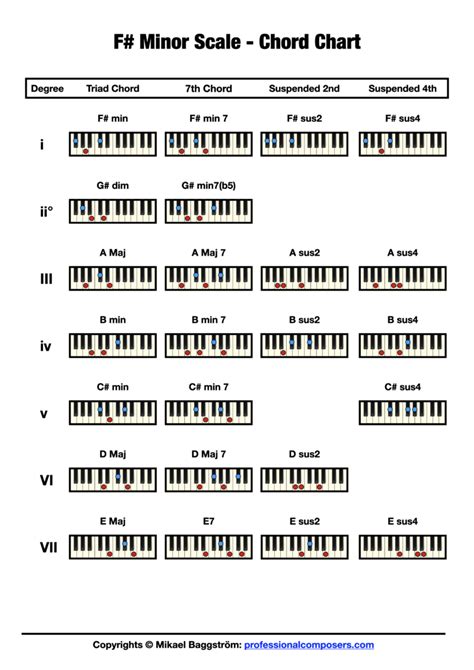 Chords in F# Minor (Free Chart) – Professional Composers