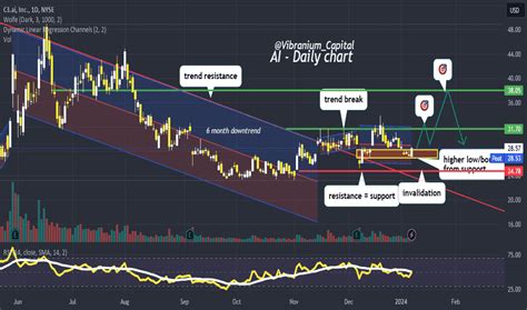 AI Stock Price and Chart — NYSE:AI — TradingView