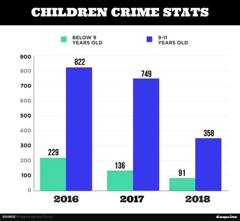 Crime Statistics