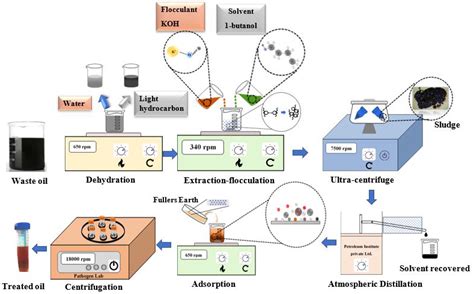 Process flow diagram of extraction-flocculation process | Download ...