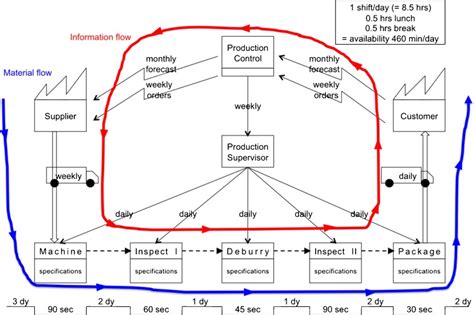 Example of value stream mapping (VSM) from the manufacturing industry... | Download Scientific ...