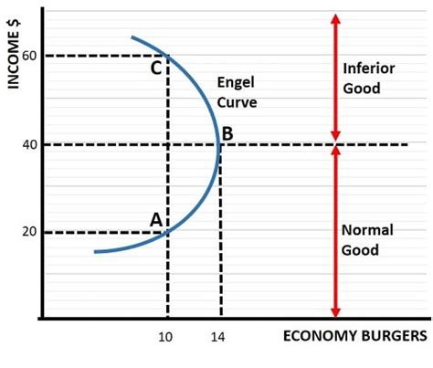 What are Normal Goods in Economics?