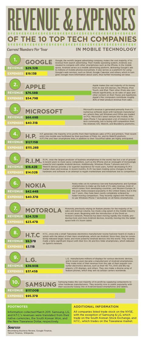 Top 10 Tech Companies: Revenue And Expenses [Infographic] | Bit Rebels