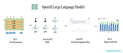 How ChatGPT works - Architecture illustrated - La Vivien Post