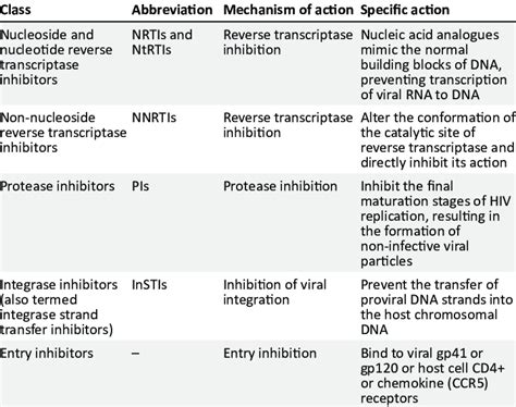 Classes of antiretroviral agents. | Download Table