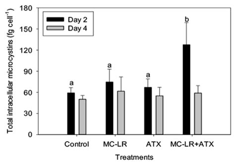 Toxins | Free Full-Text | The Individual and Combined Effects of the Cyanotoxins, Anatoxin-a and ...