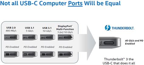 Not all USB type-C ports are equal: Nine versions of USB-C incoming ...