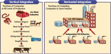 Carnegie used vertical integration, which is the process of purchasing all production levels to ...