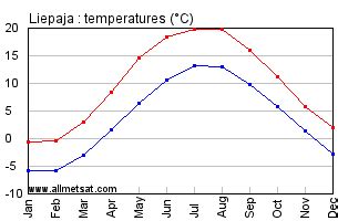 Liepaja, Latvia Annual Climate with monthly and yearly average temperature and precipitation Graphs