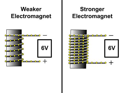 The Solenoid and Electromagnet - StickMan Physics