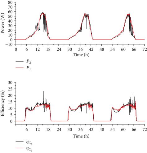 Electric power and efficiency of photovoltaic cells. | Download ...