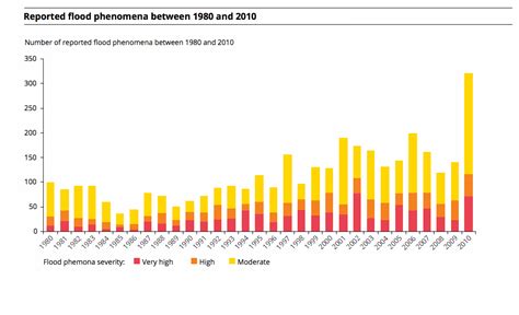 Graph: Reported European floods between 1980 and 2010 | Climate Signals