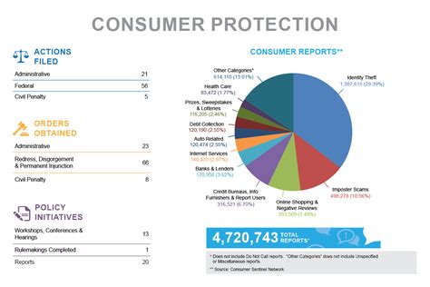 Stats & Data 2020 | Federal Trade Commission