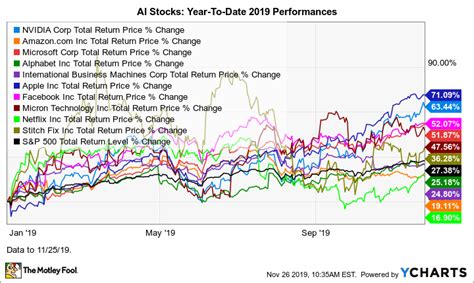 Best Ai And Robotics Stocks Dividends From Ibm Stock