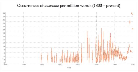 Word frequency charts - Wordnik