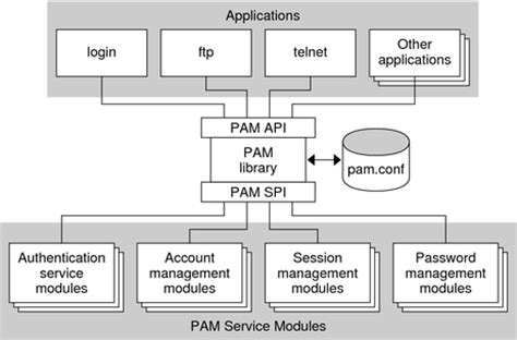 Introduction to the PAM Framework - Developer's Guide to Oracle Solaris 11 Security