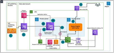 Amazon Kinesis | AWS Architecture Blog