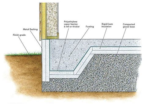 Image result for foam crete diagram | Concrete footings, Passive house design, House foundation