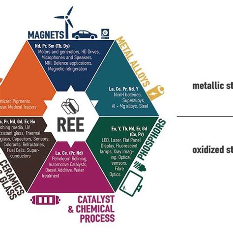 Use Of Rare Earth Elements - The Earth Images Revimage.Org