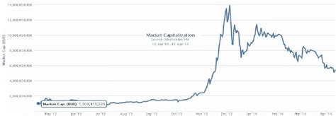 Bitcoin Market Cap History Chart / Bitcoin History Price Since 2009 To ...