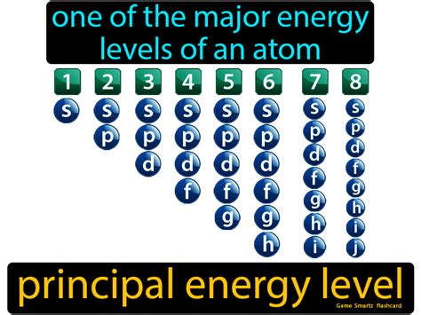 Principal Energy Level definition: One of the major energy levels of an atom. Science Rules ...