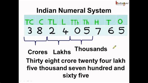 Math - What is Indian Numeral System - English - YouTube