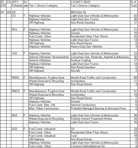 Kings County, New York, Air Pollution Sources A