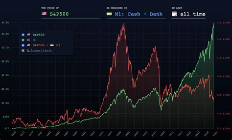 Inflation Chart: the stock market adjusted for the US-dollar money supply