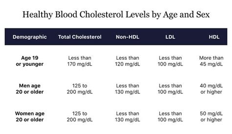 Hdl And Ldl Cholesterol Levels