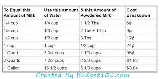 Reconstituting Powdered Milk: Powdered Milk Conversion to Liquid Milk ...